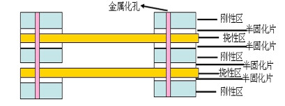 軟硬結合板結構