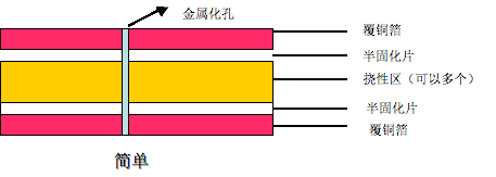 軟硬結合板結構